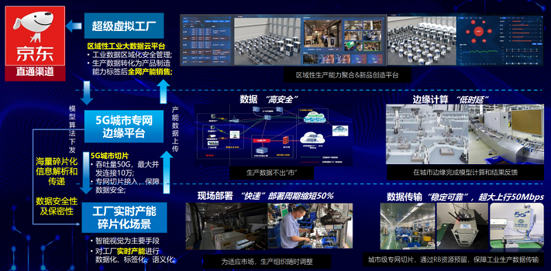 5G賦能千行百業(yè)優(yōu)秀應(yīng)用項(xiàng)目系列展播（七）——5G+工業(yè)互聯(lián)網(wǎng)融合應(yīng)用 互聯(lián)網(wǎng)銷售