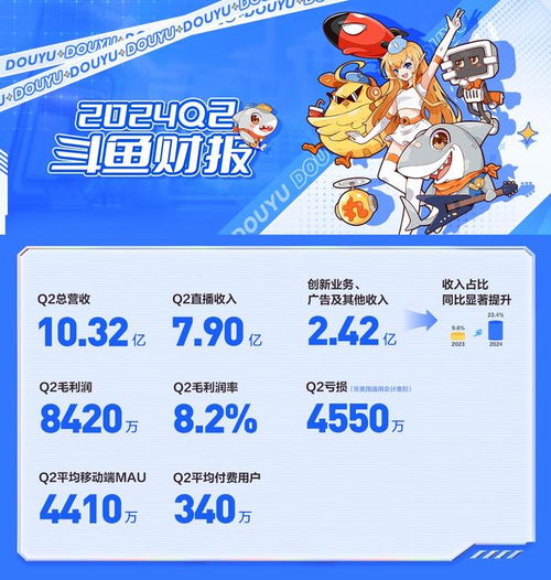 斗魚Q2財報亮點 廣告及其他業務收入同比增長80%，達2.42億元